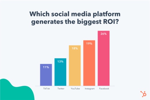 HubSpot’s research found Facebook generated the highest ROI from advertising