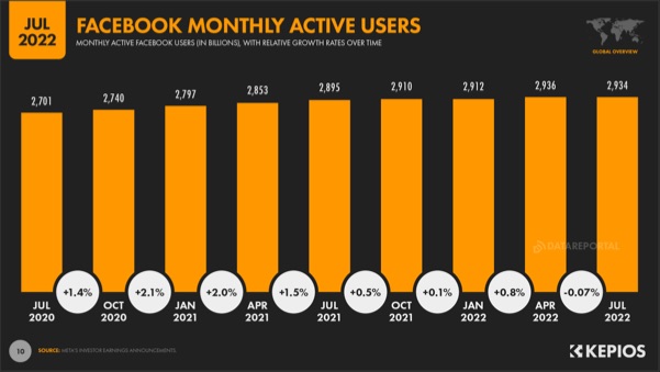 Facebook monthly active users