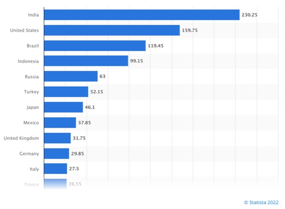 Most of Instagram’s users are from India, followed by the US