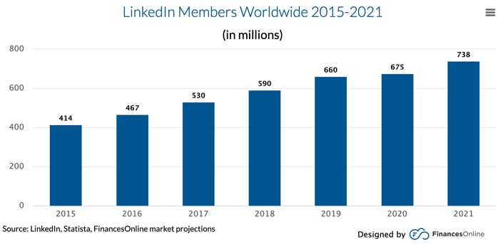 LinkedIn’s user base has grown rapidly over the past several years