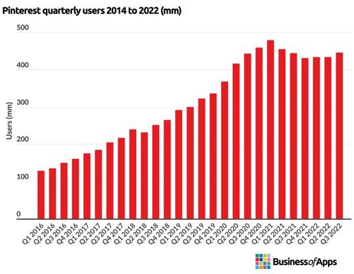Pinterest’s quarterly users from 2014 to 2022