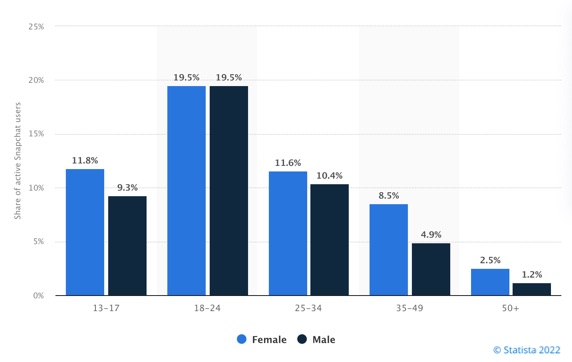 Data from Statista shows the demographics of Snapchat users