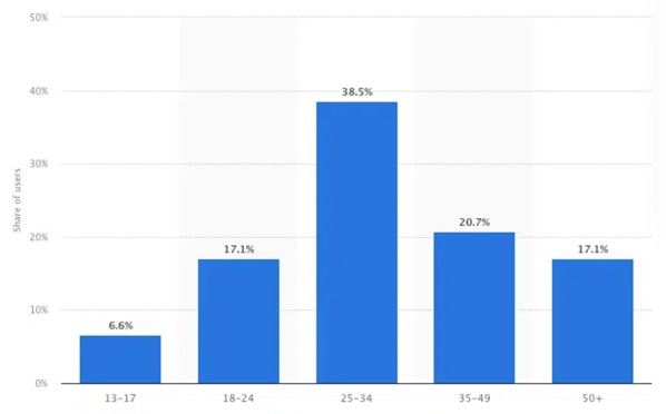 The age range of Twitter users