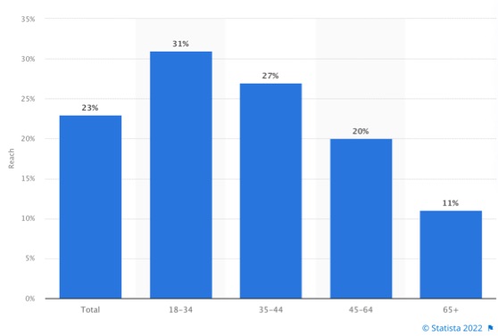 Most WhatsApp users in the US are aged 18 to 44