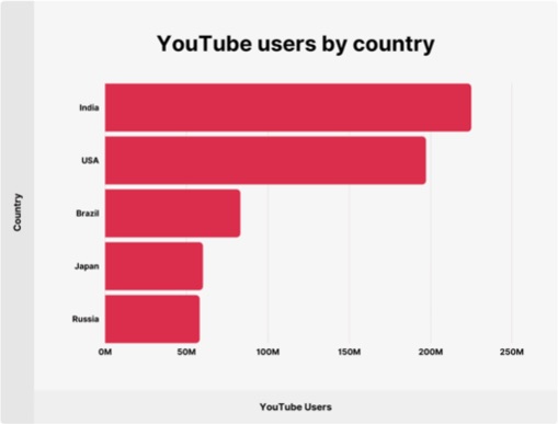 According to Backlinko, most YouTube users are based in India and the United States