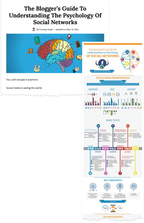 Example of content repurposing, taking a blog post and turning it into an infographic
