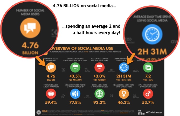 4.76 billion people are now on social media spending an average 2 and a half hours a day