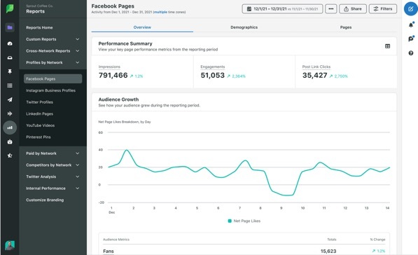Sprout Social’s customizable Facebook analytics reports