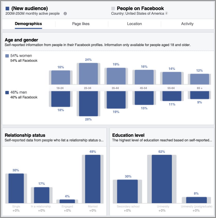 Facebook audience targeting demographics