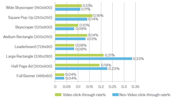 DIfferent ad sizes attract different click-through rates