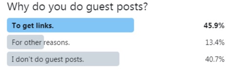 Survey from Dejan Marketing about why people did guest posts
