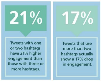 How Do Hashtags Work On Twitter? - EverywhereMarketer