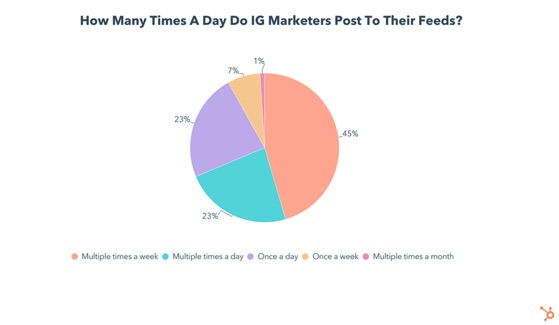 HubSpot found that nearly half of Instagram marketers posted to the feed multiple times a week