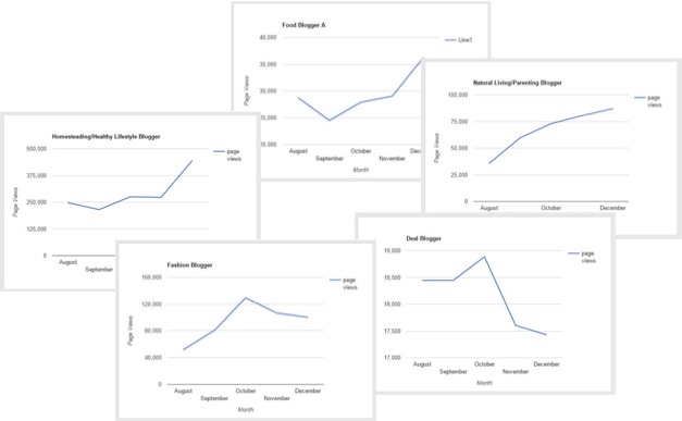 Simple Pin Media studied multiple clients to try to find out how often you should post on Pinterest