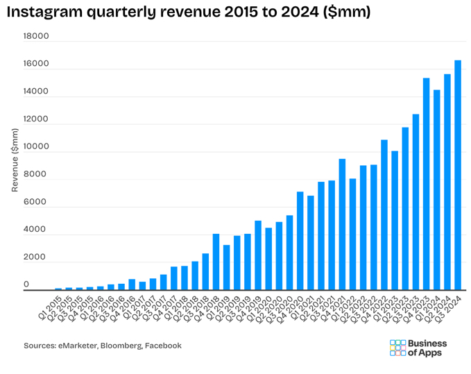 Instagram quarterly advertising revenues, from businessofapps.com