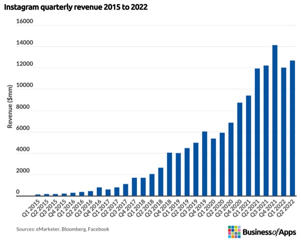 Instagram quarterly advertising revenues, from businessofapps.com