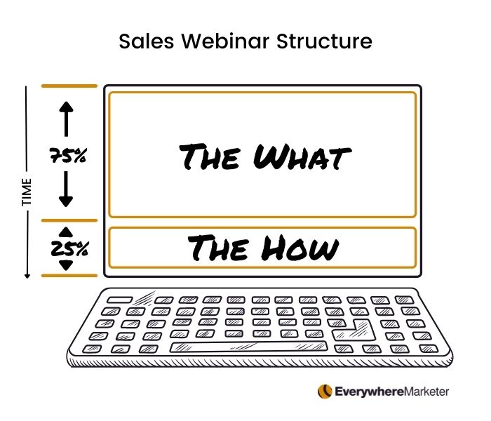 An effective structure for a sales webinar is the ‘what’ followed by the ‘how’