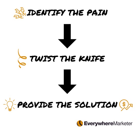 For a webinar with a sales objective, identify the pain, make it resonate, and provide the solution