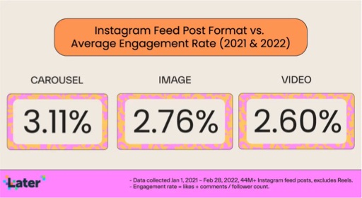 Carousels attract more engagement on LinkedIn than image or video posts