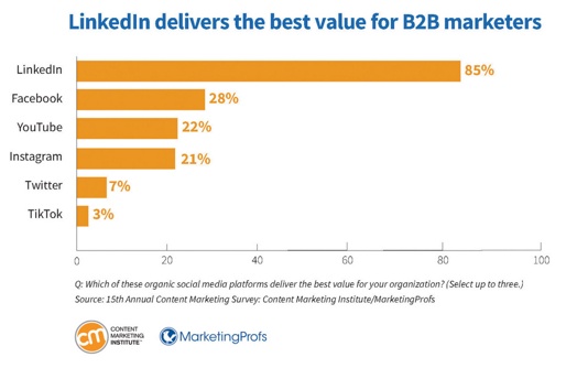 LinkedIn comes out on top for B2B organic social media platform usage