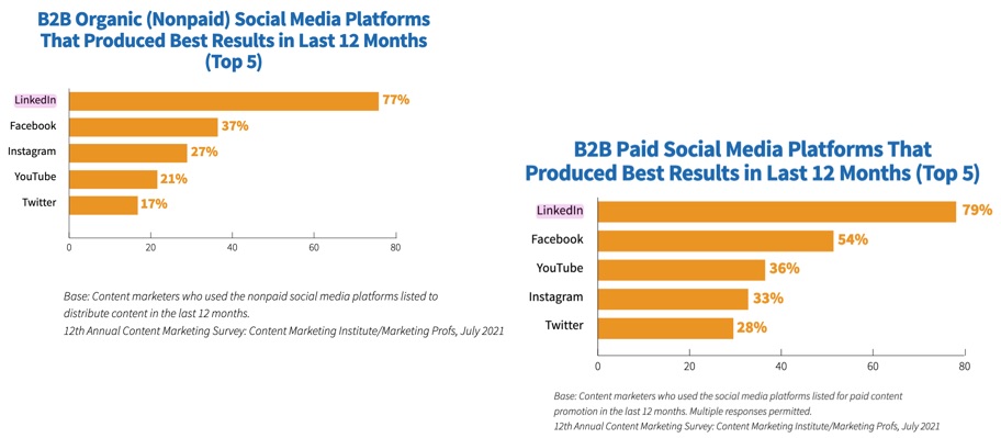 LinkedIn comes out on top for B2B organic social media platform usage