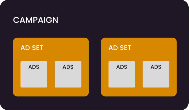 Structure of a Facebook ad campaign