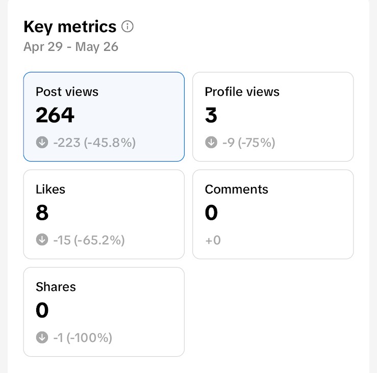 Analyzing key metrics helps with understanding how to gain a following on TikTok