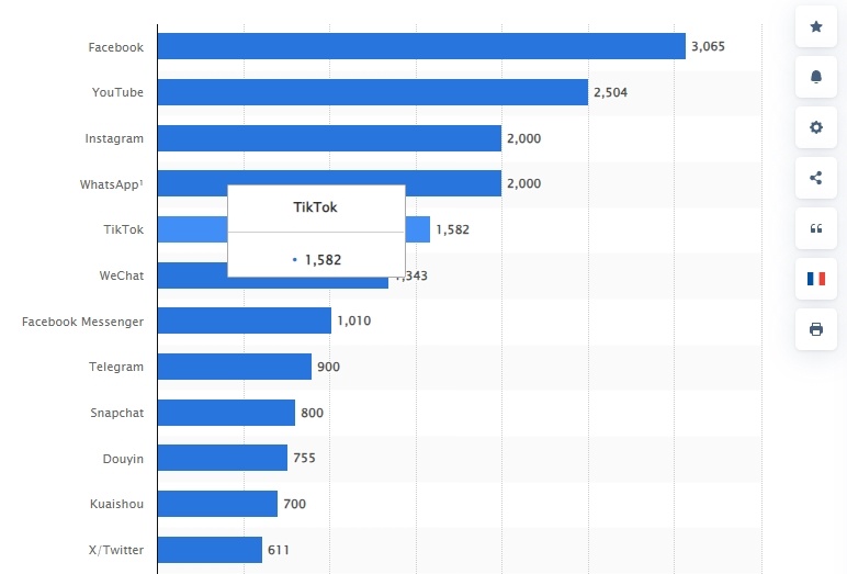 Statista data on TikTok data