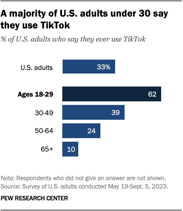 Analysis of the age range of Tiktok’s audience