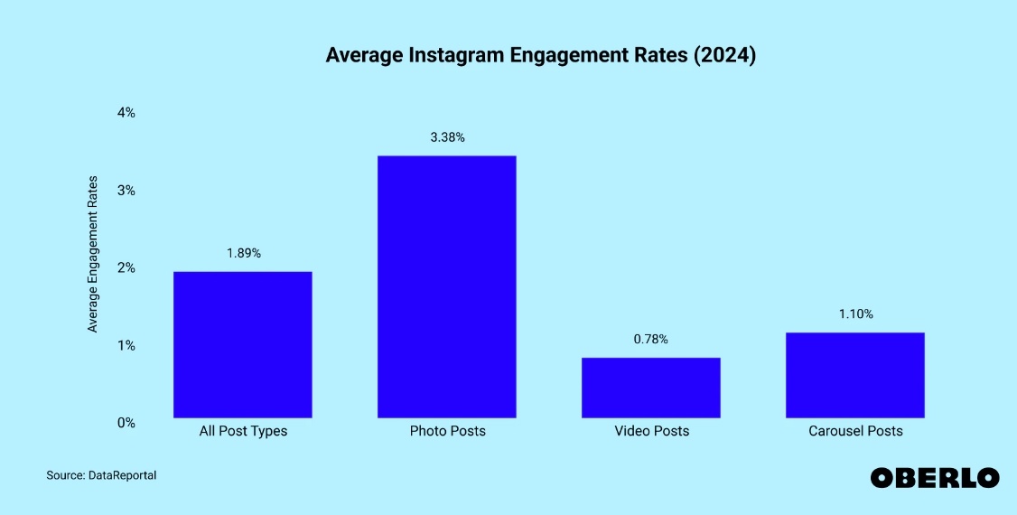 Average engagement rates on Instagram 2024