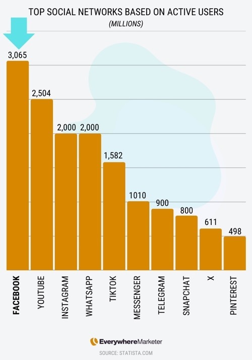 Facebook is the largest social network with over 3 billion MAU