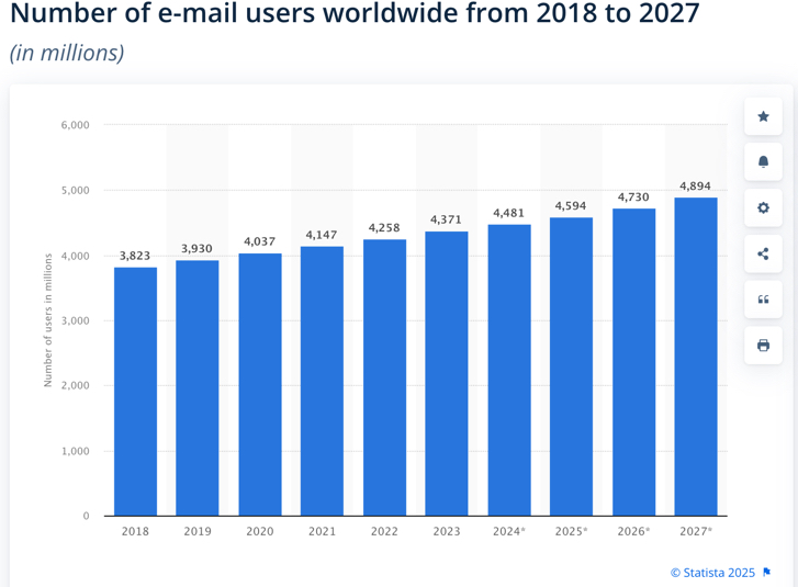 Email users are expected to grow to 4.9 billion by 2027