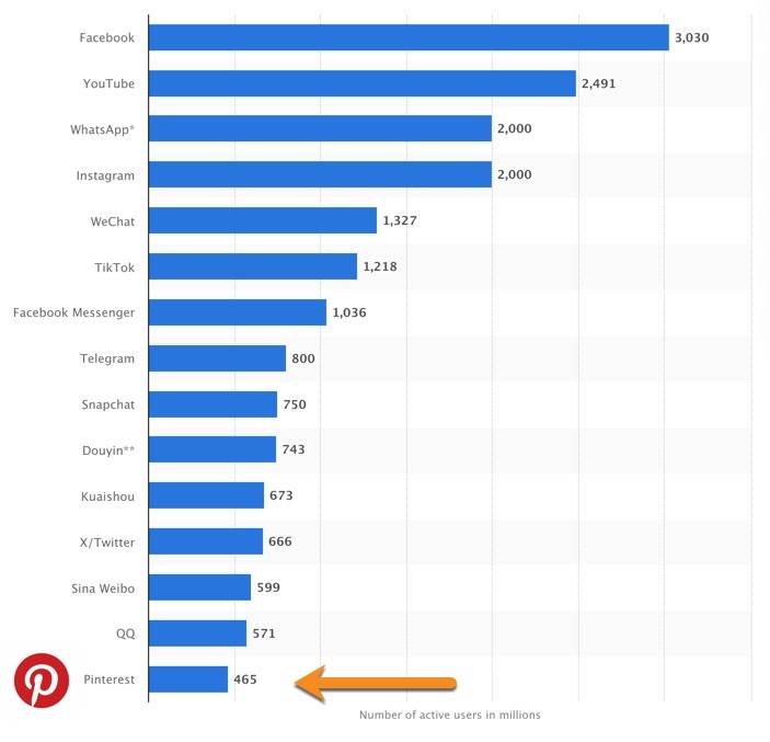 Pinterest is the 15th most popular social media platform