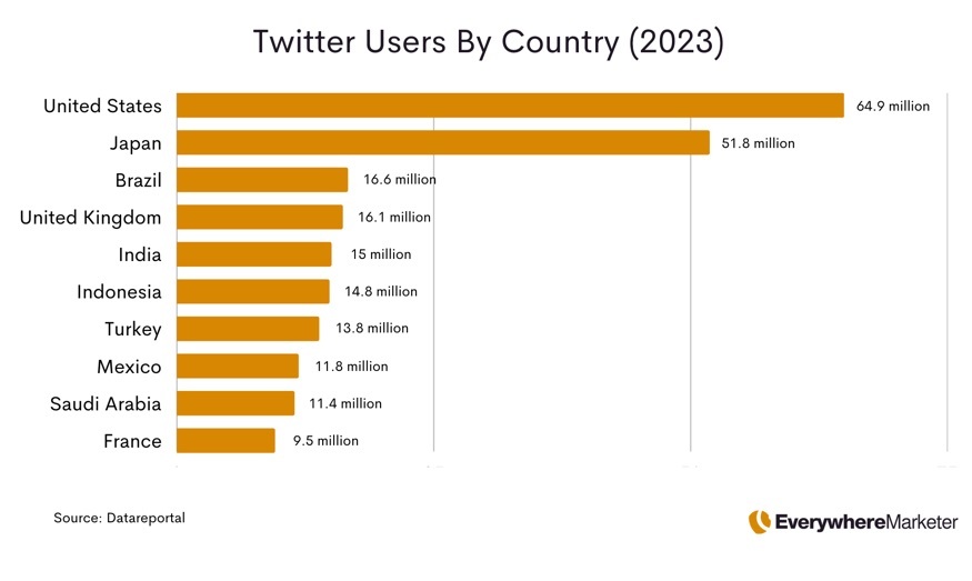 Twitter user numbers by country