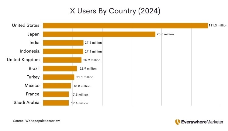 X user numbers by country