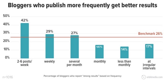 OrbitMedia show that bloggers who publish more frequently get better results