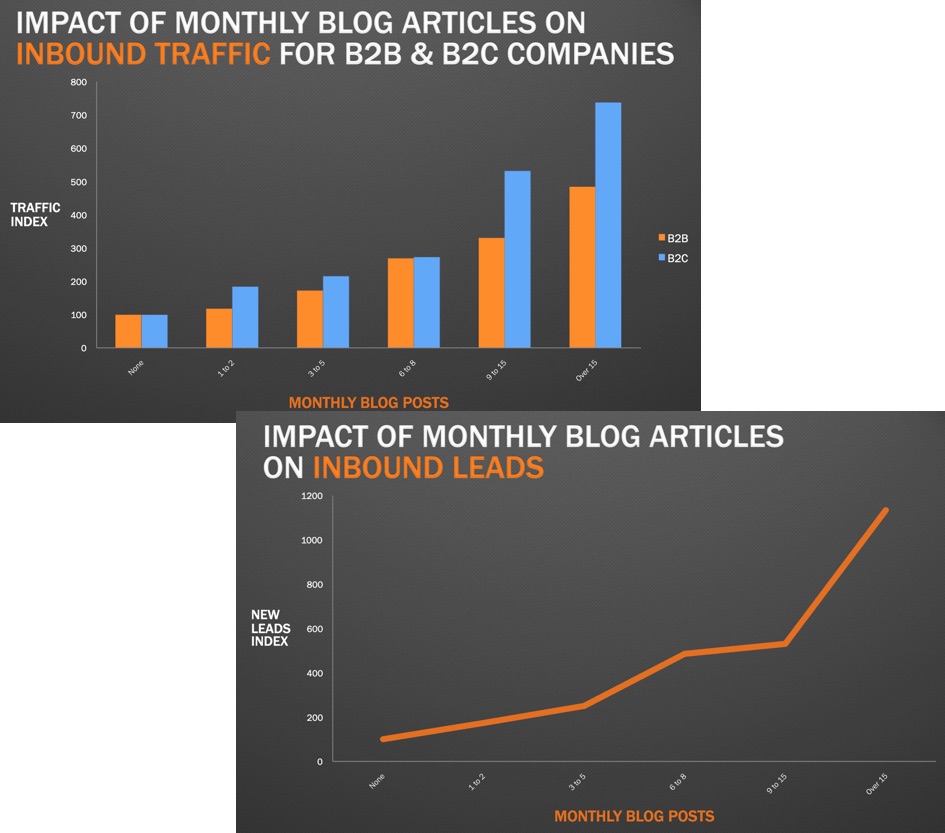 HubSpot’s research shows that the more blog posts you publish per month, the more inbound traffic and leads you attract
