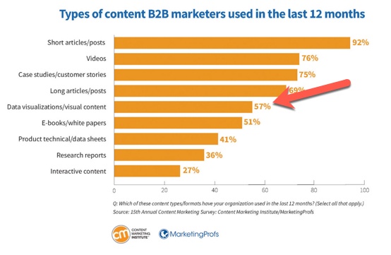 Infographics are one of the most popular types of content for content marketing