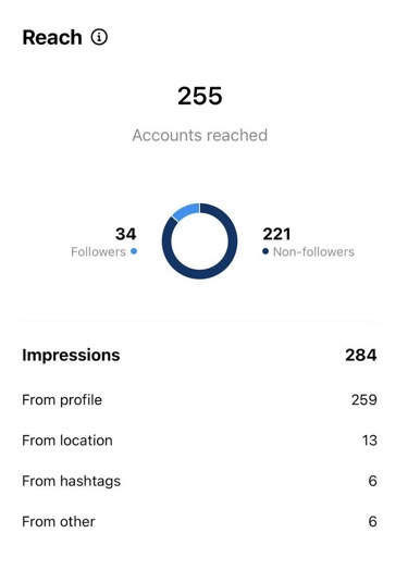 Instagram Insights shows data such as the reach of your account