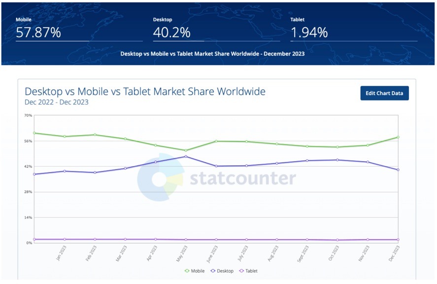 Don’t forget about mobile users when researching keywords, with 64% of searches now on mobile