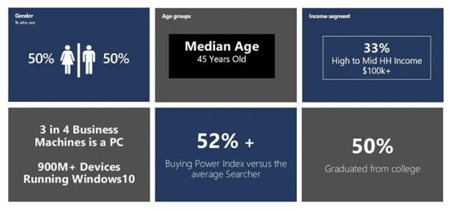 Demographic insights about Bing’s user base