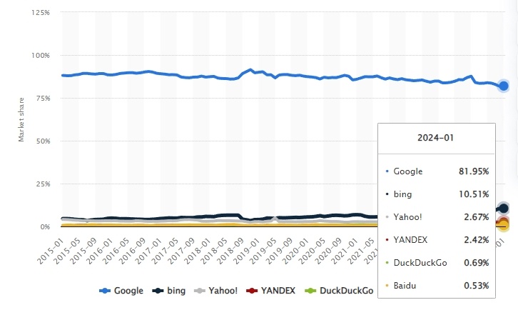 Statistics of Microsoft Bing users versus other search engines