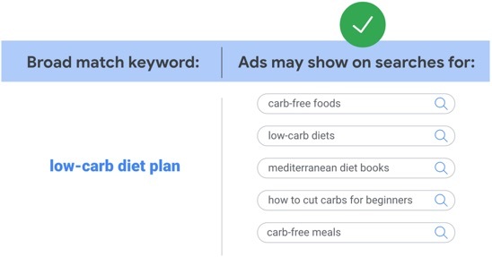 Broad match negative keywords in Google Ads