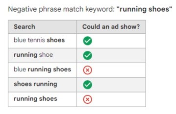 Negative phrase match keyword examples for Google Ads