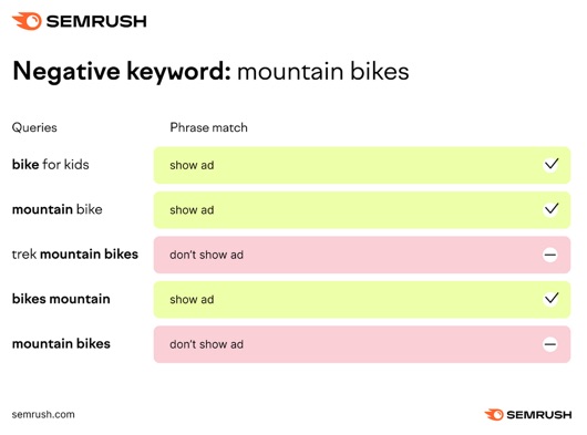 Researching negative keywords with SEMRush