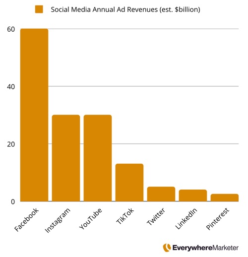 Social media annual ad revenues in 2022, estimated in billions of dollars