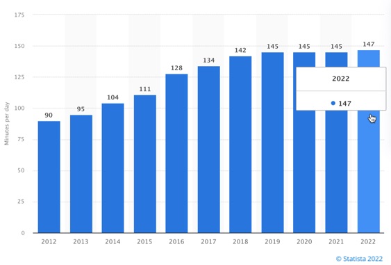 People now spend around 2.5 hours per day on average on social media