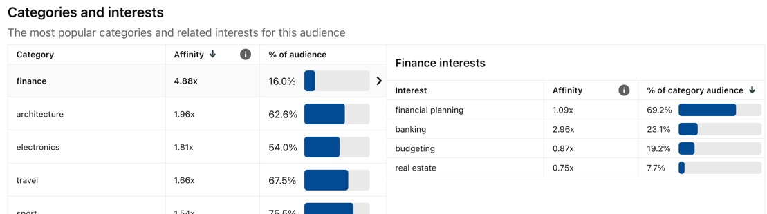 Some sample stats from Pinterest’s Audience Insights tool