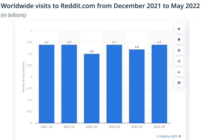Stats showing Reddit’s unique visitors per month, via Statista