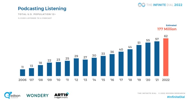 62% of people in the US have listened to a podcast once or more